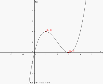 Grafen til funksjonen i et koordinatsystem. Toppunktet er (1, 4) og bunnpunktet er (3. 0).